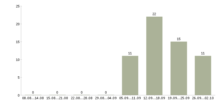 Работа менеджер по работе с сетями Карелия - Число вакансий Карелия по специальности менеджер по работе с сетями за 2 месяца