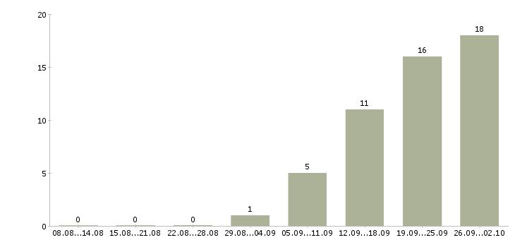 Работа менеджеры с корпоративными клиентами Карелия - Число вакансий Карелия по специальности менеджеры с корпоративными клиентами за 2 месяца