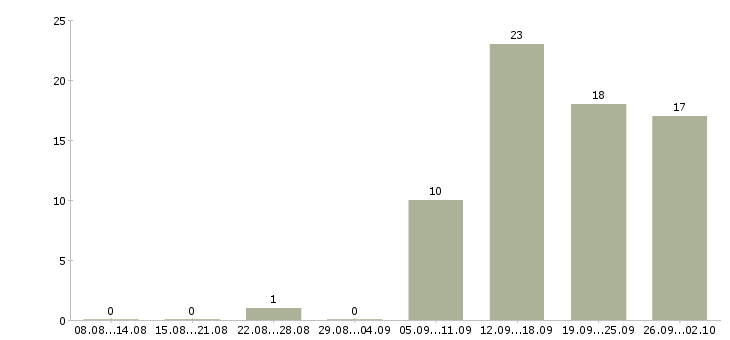 Работа специалисты по работе с клиентами Марий эл - Число вакансий Марий эл по специальности специалисты по работе с клиентами за 2 месяца
