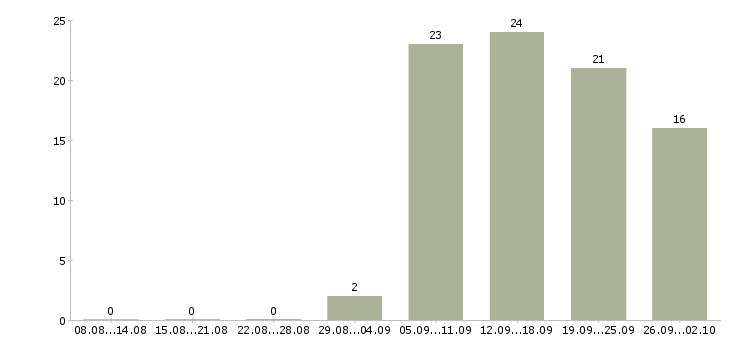 Работа ведущий специалист по развитию Нижний новгород - Число вакансий Нижний новгород по специальности ведущий специалист по развитию за 2 месяца
