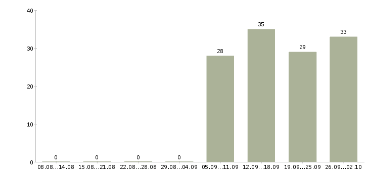 Работа кассир в офис Нижний тагил - Число вакансий Нижний тагил по специальности кассир в офис за 2 месяца