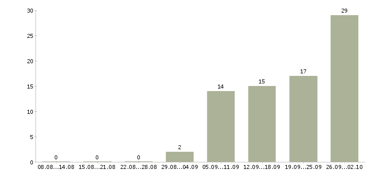 Работа менеджер по сервису Ростов-на-дону - Число вакансий Ростов-на-дону по специальности менеджер по сервису за 2 месяца