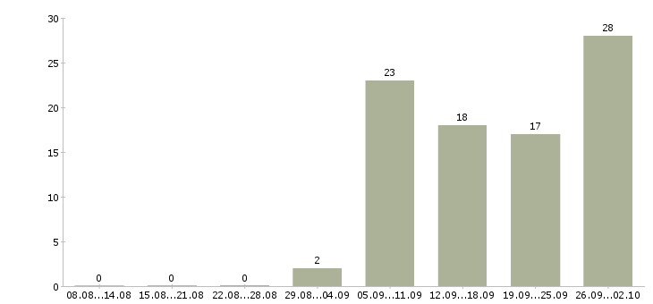 Работа ассистент в офис Санкт-петербург - Число вакансий Санкт-петербург по специальности ассистент в офис за 2 месяца