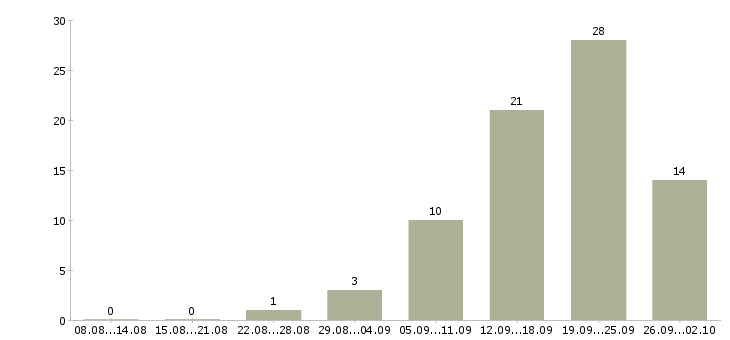 Работа бухгалтер по строительству Санкт-петербург - Число вакансий Санкт-петербург по специальности бухгалтер по строительству за 2 месяца