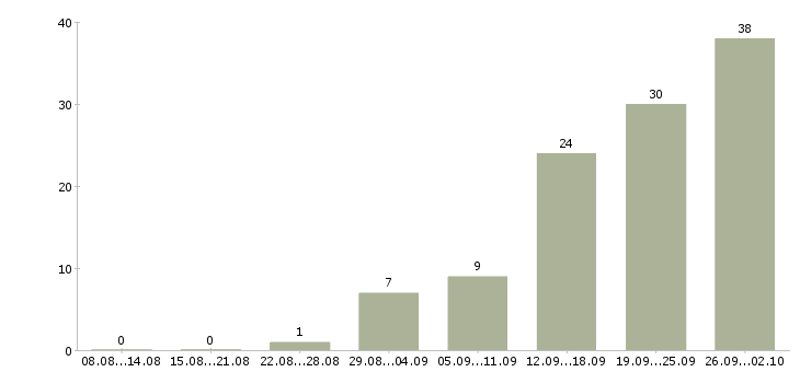 Работа подработка частичная занятость Санкт-петербург - Число вакансий Санкт-петербург по специальности подработка частичная занятость за 2 месяца