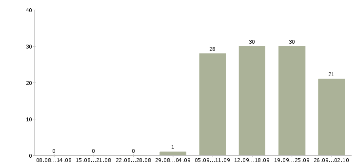 Работа помощник на склад Санкт-петербург - Число вакансий Санкт-петербург по специальности помощник на склад за 2 месяца
