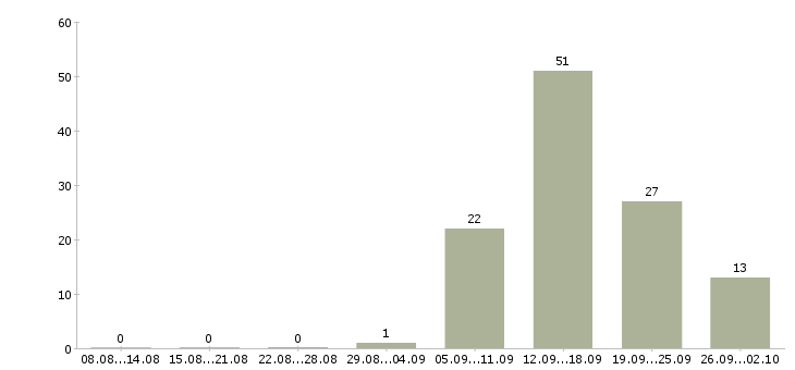 Работа токарь на производство Санкт-петербург - Число вакансий Санкт-петербург по специальности токарь на производство за 2 месяца