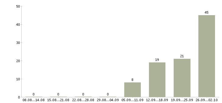 Работа упаковщики вахтовым методом Санкт-петербург - Число вакансий Санкт-петербург по специальности упаковщики вахтовым методом за 2 месяца