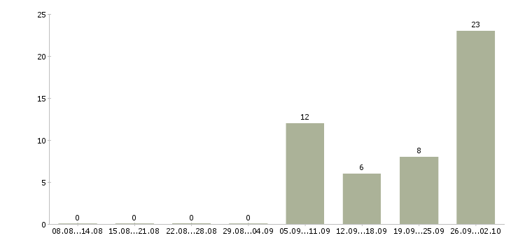 Работа упаковщик готовой продукции Татарстан - Число вакансий Татарстан по специальности упаковщик готовой продукции за 2 месяца