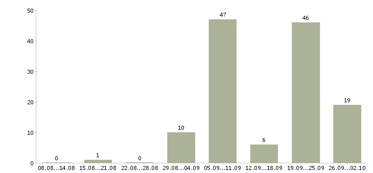Работа токарь 6 разряда Удмуртия - Число вакансий Удмуртия по специальности токарь 6 разряда за 2 месяца