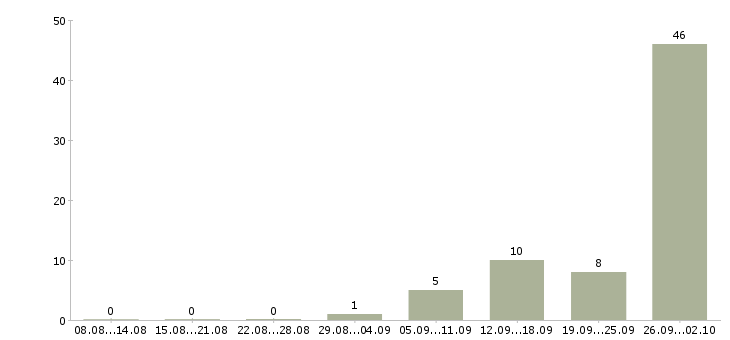 Работа рабочие вахтой Улан-удэ - Число вакансий Улан-удэ по специальности рабочие вахтой за 2 месяца