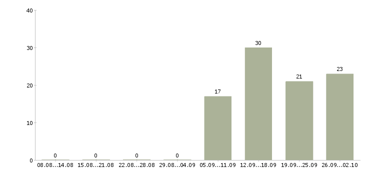 Работа менеджер продукта Чувашия - Число вакансий Чувашия по специальности менеджер продукта за 2 месяца