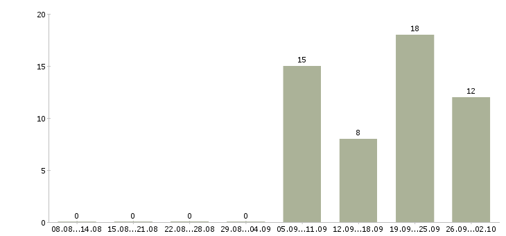Работа сотрудник на кассу Якутия - Число вакансий Якутия по специальности сотрудник на кассу за 2 месяца