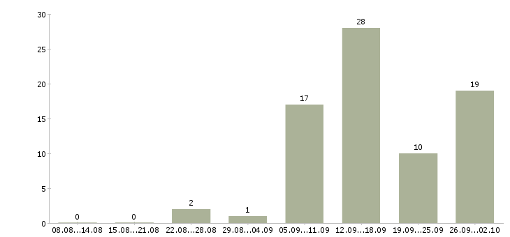 Работа дома в свободном графике в Архангельске - Число вакансий в Архангельске по специальности дома в свободном графике за 2 месяца