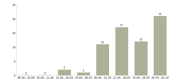 Работа интернет вакансия на дому в Архангельске - Число вакансий в Архангельске по специальности интернет вакансия на дому за 2 месяца