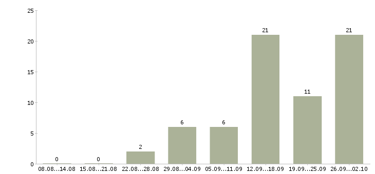 Работа менеджер для удаленной работы в Архангельске - Число вакансий в Архангельске по специальности менеджер для удаленной работы за 2 месяца