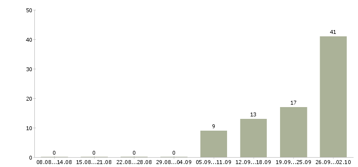 Работа рабочий торгового зала в Архангельске - Число вакансий в Архангельске по специальности рабочий торгового зала за 2 месяца