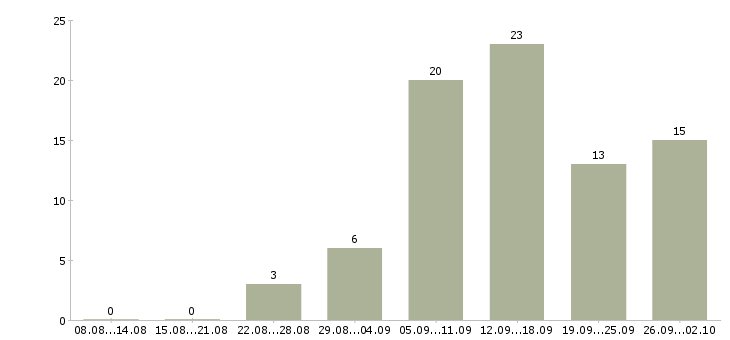 Работа менеджер на дому в интернете в Барнауле - Число вакансий в Барнауле по специальности менеджер на дому в интернете за 2 месяца