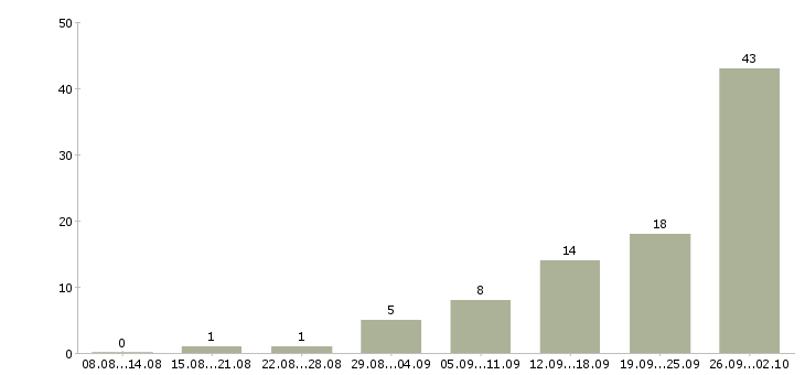 Работа менеджер продаж оборудования в Барнауле - Число вакансий в Барнауле по специальности менеджер продаж оборудования за 2 месяца