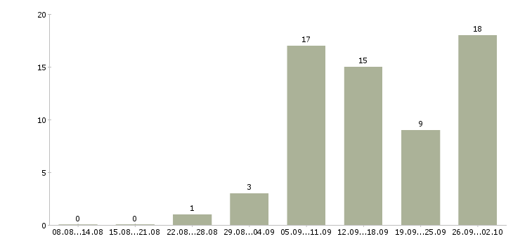 Работа для работы требуются люди в Белгороде - Число вакансий в Белгороде по специальности для работы требуются люди за 2 месяца