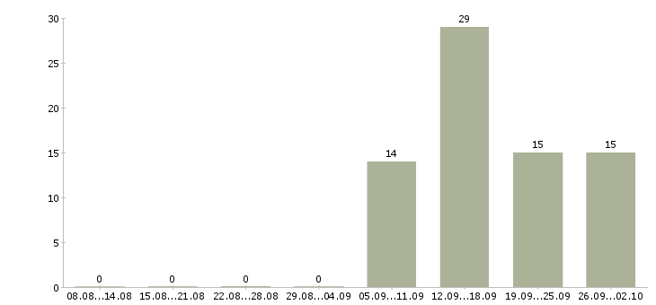 Работа требуются специалисты в Белгороде - Число вакансий в Белгороде по специальности требуются специалисты за 2 месяца