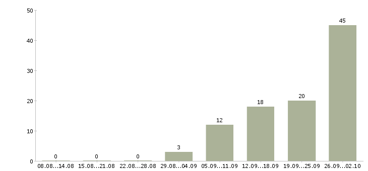 Работа работники на вахту в Владимире - Число вакансий в Владимире по специальности работники на вахту за 2 месяца