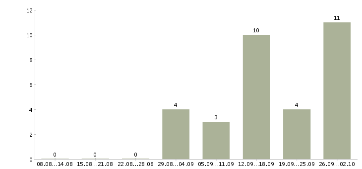 Работа специалист дистанционного обучения в Владимире - Число вакансий в Владимире по специальности специалист дистанционного обучения за 2 месяца