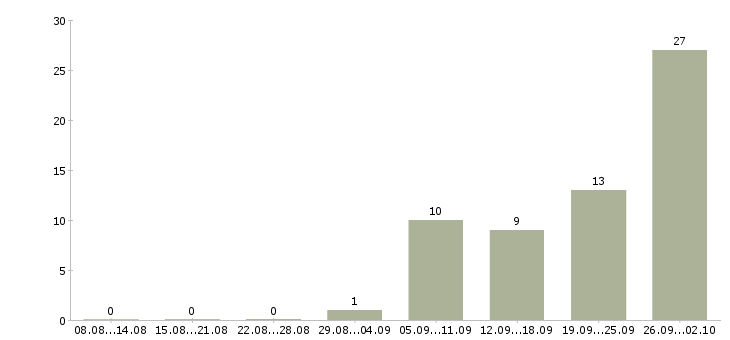 Работа техник по связи в Владимире - Число вакансий в Владимире по специальности техник по связи за 2 месяца
