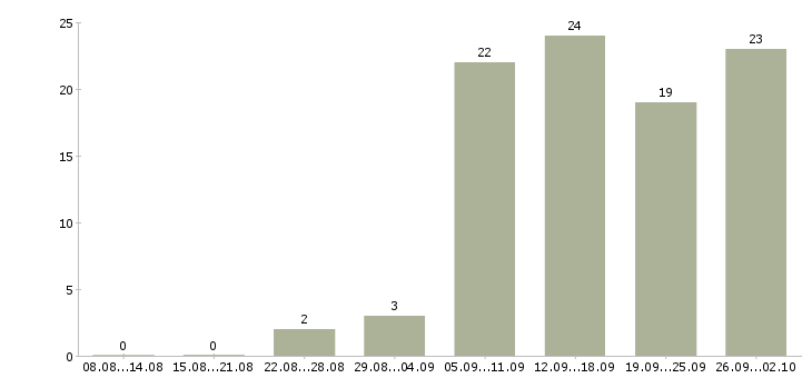 Работа удаленный сотрудник компании в Волгограде - Число вакансий в Волгограде по специальности удаленный сотрудник компании за 2 месяца