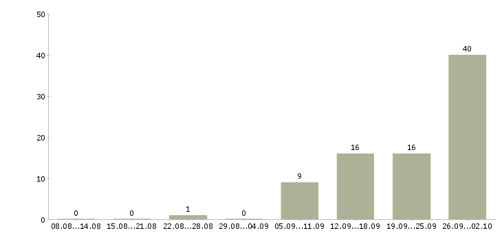 Работа в офисе на дому в Вологде - Число вакансий в Вологде по специальности в офисе на дому за 2 месяца