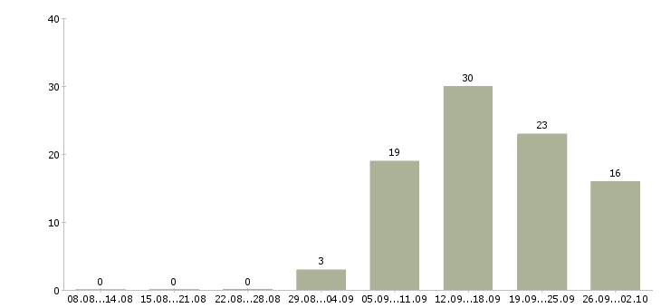 Работа руководитель отдела корпоративных продаж в Екатеринбурге - Число вакансий в Екатеринбурге по специальности руководитель отдела корпоративных продаж за 2 месяца