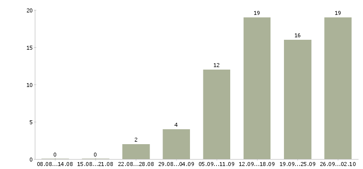 Работа сотрудник по обучению персонала в Ижевске - Число вакансий в Ижевске по специальности сотрудник по обучению персонала за 2 месяца