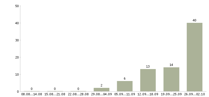 Работа менеджер по продаже домов в Иркутске - Число вакансий в Иркутске по специальности менеджер по продаже домов за 2 месяца