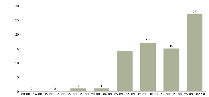 Работа менеджер холодных продаж в Иркутске - Число вакансий в Иркутске по специальности менеджер холодных продаж за 2 месяца