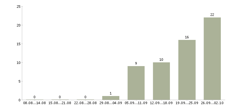Работа специалист в отдел развития в Иркутске - Число вакансий в Иркутске по специальности специалист в отдел развития за 2 месяца