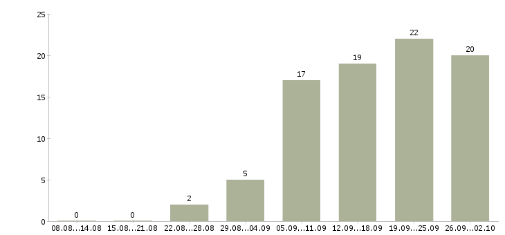 Работа консультант по услугам в Казани - Число вакансий в Казани по специальности консультант по услугам за 2 месяца