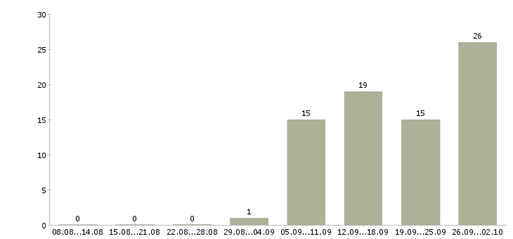 Работа менеджер корпоративного отдела в Казани - Число вакансий в Казани по специальности менеджер корпоративного отдела за 2 месяца