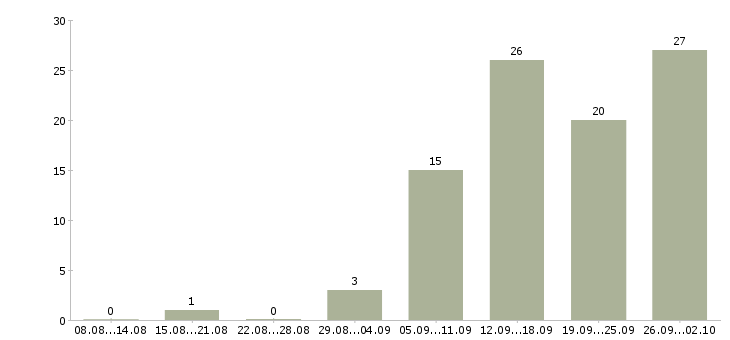 Работа менеджер на прием заказов в Казани - Число вакансий в Казани по специальности менеджер на прием заказов за 2 месяца