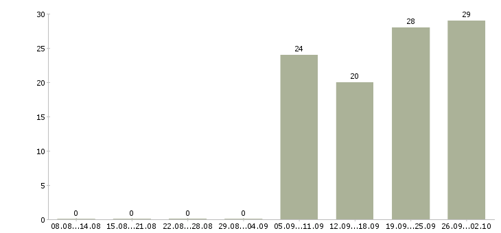 Работа менеджер по продажам в магазин в Казани - Число вакансий в Казани по специальности менеджер по продажам в магазин за 2 месяца