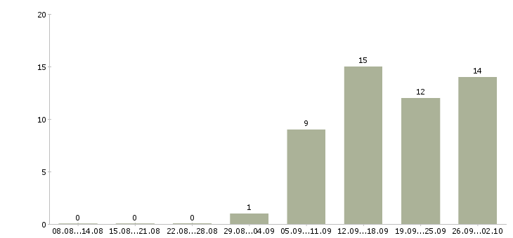 Работа специалист проекта в Калининграде - Число вакансий в Калининграде по специальности специалист проекта за 2 месяца