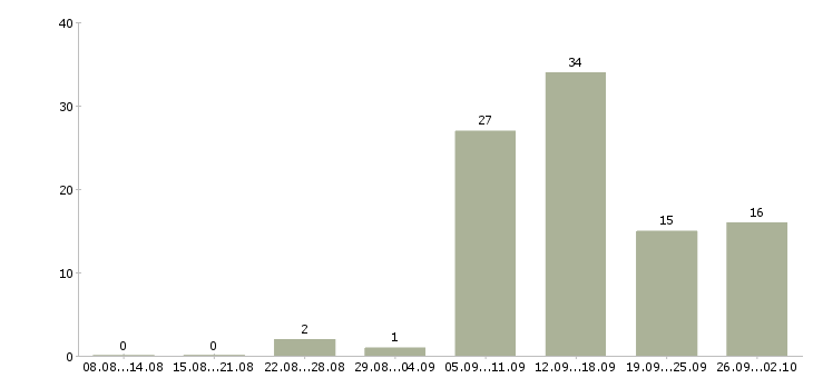 Работа в интернете без продаж в Калуге - Число вакансий в Калуге по специальности в интернете без продаж за 2 месяца
