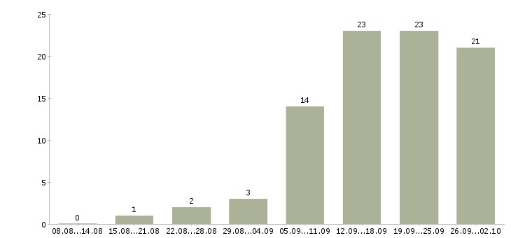 Работа менеджер по документации в Кемерово - Число вакансий в Кемерово по специальности менеджер по документации за 2 месяца