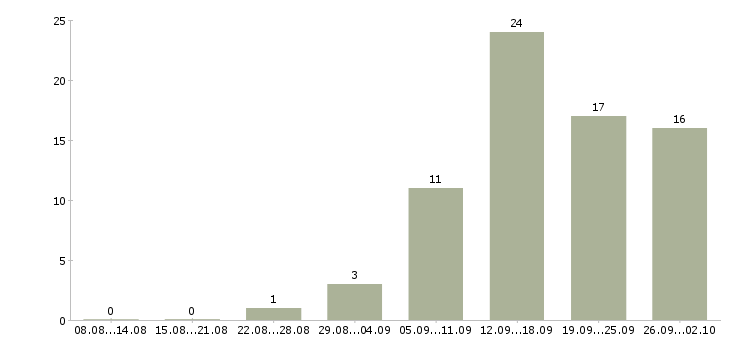 Работа менеджер в сети в Костроме - Число вакансий в Костроме по специальности менеджер в сети за 2 месяца