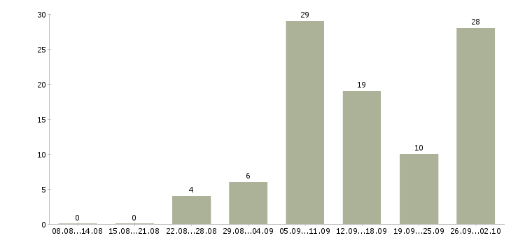 Работа менеджер по поиску персонала в Краснодаре - Число вакансий в Краснодаре по специальности менеджер по поиску персонала за 2 месяца
