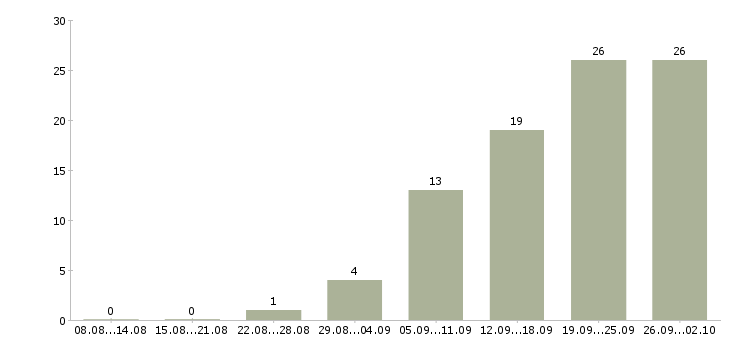 Работа оператор входящие звонки в Красноярске - Число вакансий в Красноярске по специальности оператор входящие звонки за 2 месяца