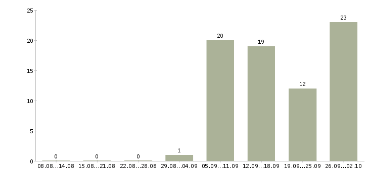 Работа специалист по обслуживанию клиентов в Красноярске - Число вакансий в Красноярске по специальности специалист по обслуживанию клиентов за 2 месяца