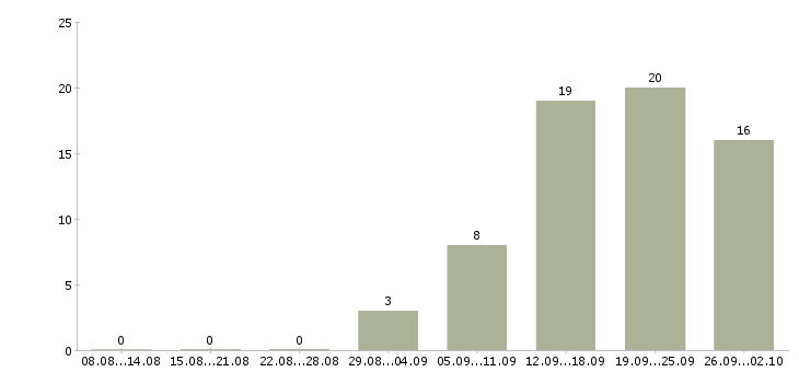 Работа менеджеры с корпоративными клиентами в Кургане - Число вакансий в Кургане по специальности менеджеры с корпоративными клиентами за 2 месяца