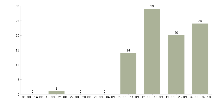 Работа менеджер в сети в Курске - Число вакансий в Курске по специальности менеджер в сети за 2 месяца