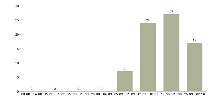 Работа менеджер корпоративных продаж в Курске - Число вакансий в Курске по специальности менеджер корпоративных продаж за 2 месяца