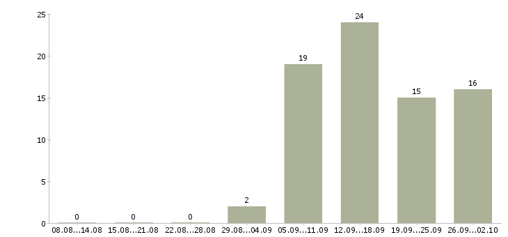 Работа менеджер по персоналу и обучению в Липецке - Число вакансий в Липецке по специальности менеджер по персоналу и обучению за 2 месяца